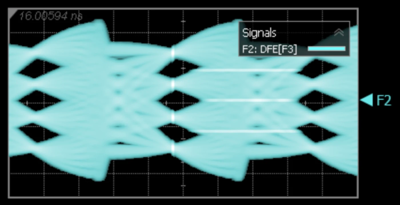 A PAM4 eye diagram captured on an oscilloscope with decision feedback equalisation applied, showing three open eyes.